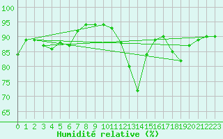 Courbe de l'humidit relative pour Woluwe-Saint-Pierre (Be)