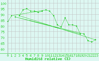 Courbe de l'humidit relative pour Cap Pertusato (2A)