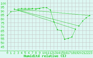 Courbe de l'humidit relative pour Amur (79)