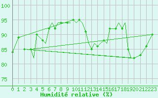 Courbe de l'humidit relative pour Sandnessjoen / Stokka