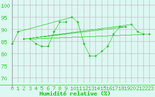 Courbe de l'humidit relative pour Pobra de Trives, San Mamede