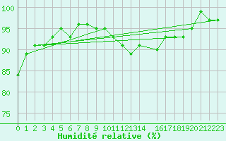 Courbe de l'humidit relative pour Bruxelles (Be)
