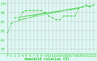 Courbe de l'humidit relative pour Guret Saint-Laurent (23)