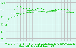 Courbe de l'humidit relative pour Gardelegen