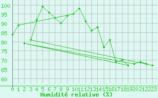 Courbe de l'humidit relative pour Naluns / Schlivera