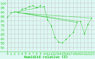 Courbe de l'humidit relative pour Albi (81)