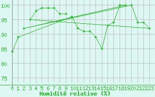 Courbe de l'humidit relative pour Napf (Sw)