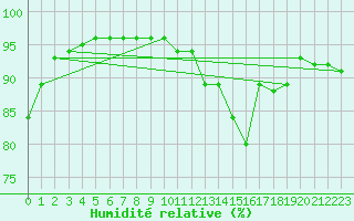 Courbe de l'humidit relative pour Vendme (41)