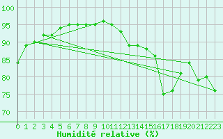 Courbe de l'humidit relative pour Verngues - Hameau de Cazan (13)