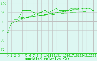 Courbe de l'humidit relative pour Biere