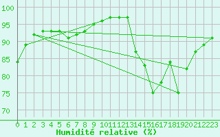 Courbe de l'humidit relative pour Mcon (71)