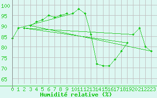 Courbe de l'humidit relative pour Saint M Hinx Stna-Inra (40)