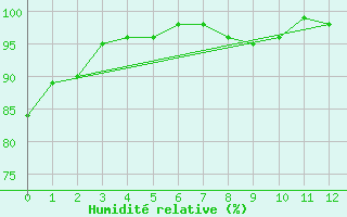 Courbe de l'humidit relative pour Zalaegerszeg / Andrashida