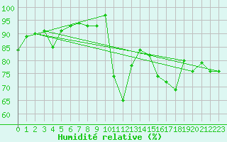 Courbe de l'humidit relative pour Walney Island