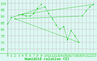 Courbe de l'humidit relative pour Munte (Be)