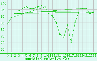 Courbe de l'humidit relative pour Chamonix-Mont-Blanc (74)