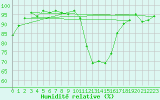Courbe de l'humidit relative pour Grasque (13)