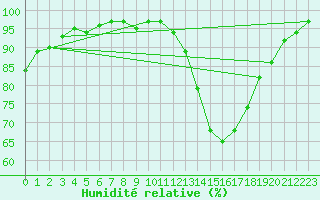 Courbe de l'humidit relative pour Saint-Etienne (42)
