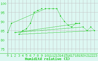 Courbe de l'humidit relative pour Horrues (Be)