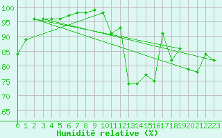 Courbe de l'humidit relative pour Vannes-Meucon (56)