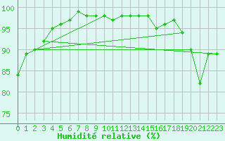 Courbe de l'humidit relative pour Cap de la Hve (76)