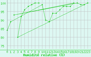 Courbe de l'humidit relative pour Lunz