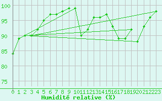 Courbe de l'humidit relative pour Cazaux (33)