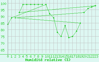 Courbe de l'humidit relative pour Luxeuil (70)