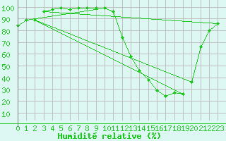 Courbe de l'humidit relative pour Alenon (61)
