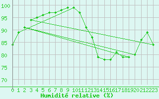 Courbe de l'humidit relative pour Dinard (35)