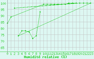 Courbe de l'humidit relative pour Chopok