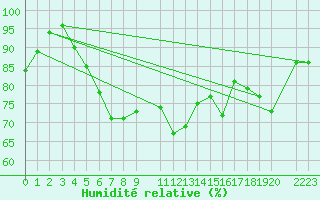 Courbe de l'humidit relative pour Kojovska Hola