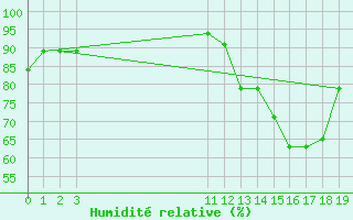 Courbe de l'humidit relative pour Valledupar / Alfonso Lopez