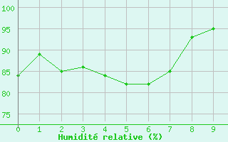 Courbe de l'humidit relative pour Wolfsegg