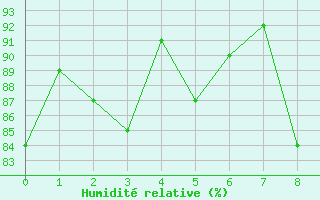 Courbe de l'humidit relative pour Kahl/Main