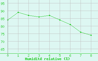 Courbe de l'humidit relative pour Loch Glascanoch