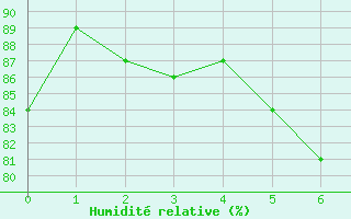 Courbe de l'humidit relative pour Loch Glascanoch