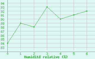 Courbe de l'humidit relative pour Bourg-Saint-Andol (07)