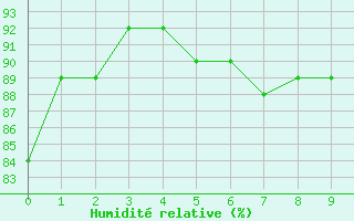 Courbe de l'humidit relative pour Keith