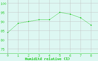 Courbe de l'humidit relative pour Locarno (Sw)