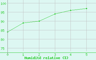 Courbe de l'humidit relative pour Pelly Island