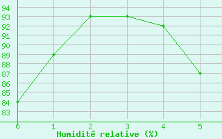 Courbe de l'humidit relative pour Anklam