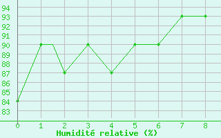 Courbe de l'humidit relative pour Green Bay, Austin Straubel International Airport