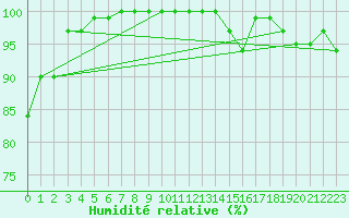 Courbe de l'humidit relative pour Teuschnitz
