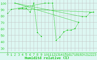 Courbe de l'humidit relative pour Postojna