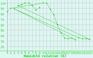 Courbe de l'humidit relative pour Torino / Bric Della Croce