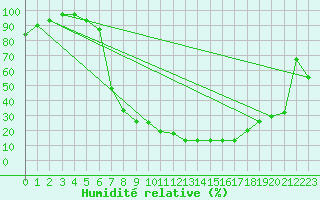 Courbe de l'humidit relative pour Sombor