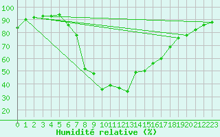 Courbe de l'humidit relative pour Gjerstad