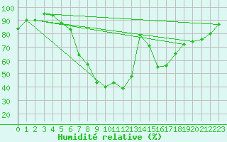 Courbe de l'humidit relative pour Plauen