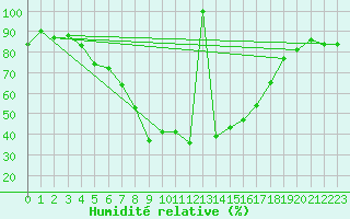 Courbe de l'humidit relative pour Dobele
